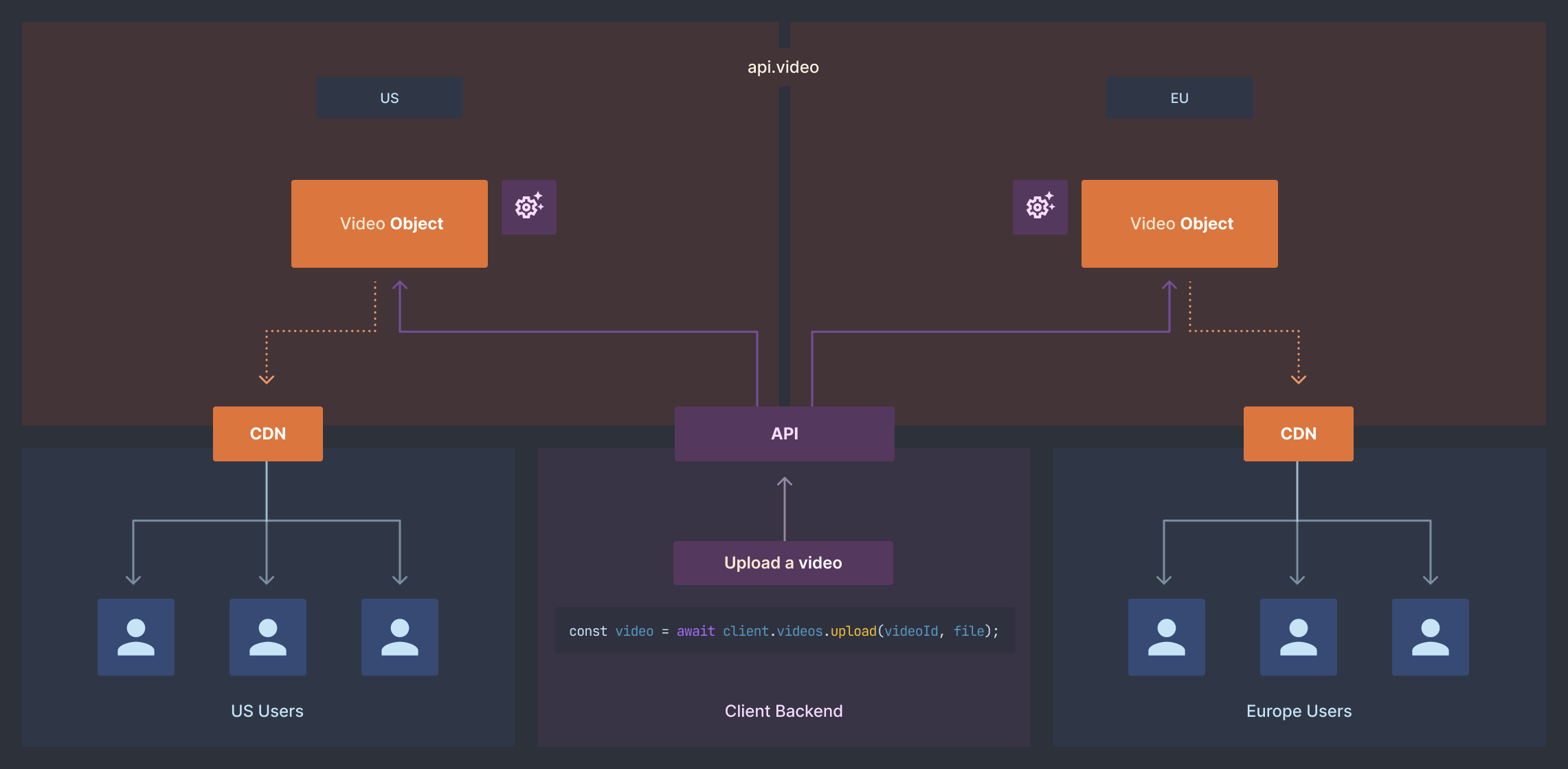 A diagram that shows the hosting location flow
